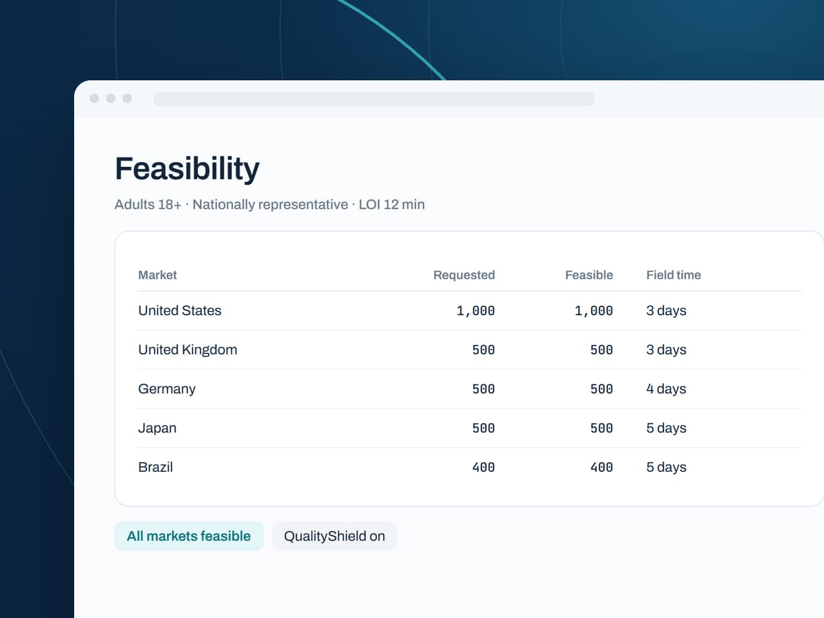 Feasibility table showing requested and feasible completes by market